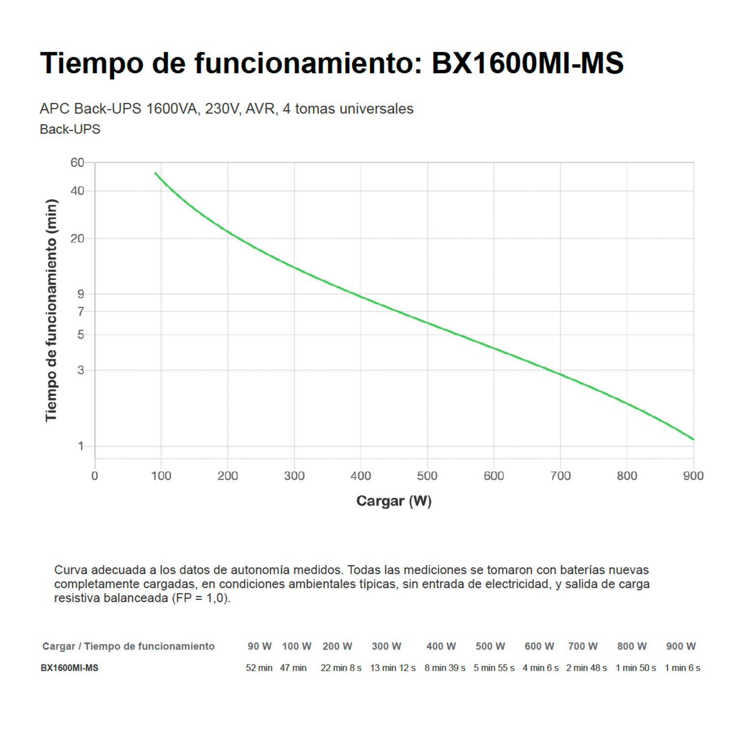 UPS APC 1600 VA BX1600MI-MS Interactiva 4 salidas - Imagen 5