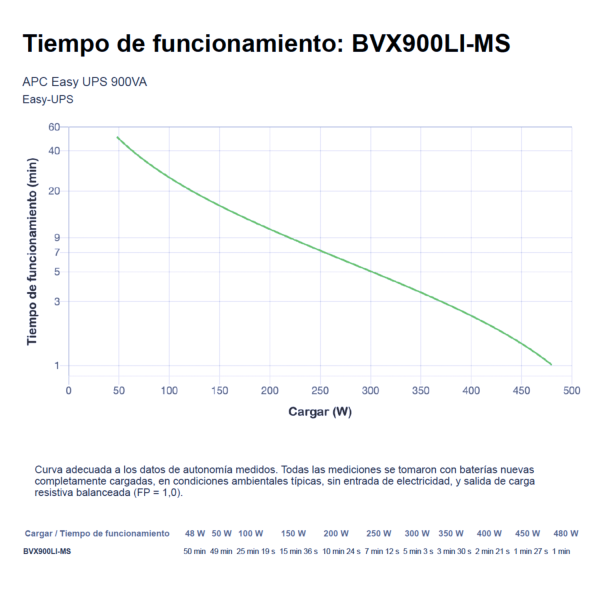 UPS APC 900 VA BVX900LI-MS Interactiva 3 salidas - Imagen 6