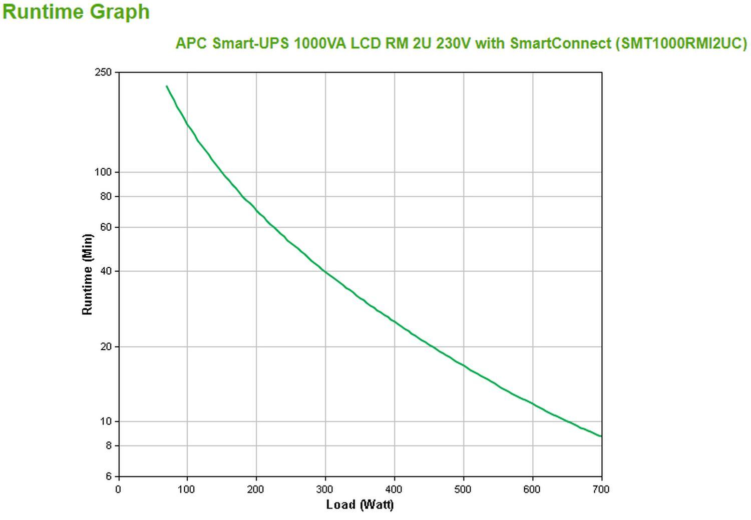 APC SMT1000RMI2UC sistema de alimentación ininterrumpida (UPS) Línea interactiva 1 kVA 700 W 4 AC ou - Imagen 4